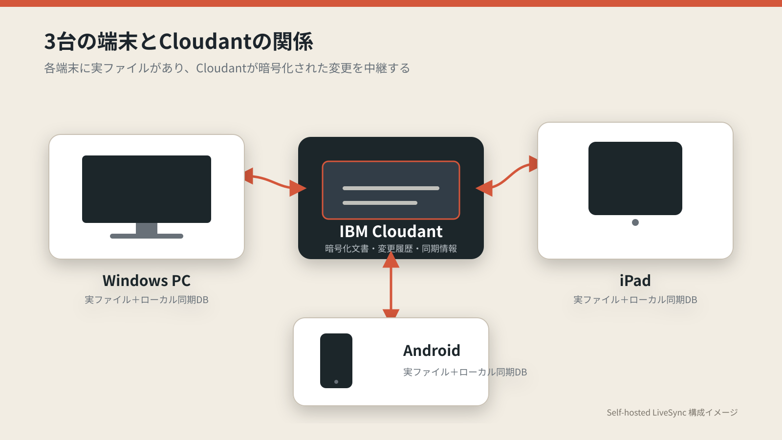 Windows PC、iPad、Androidの変更をIBM Cloudantが中継する構成図